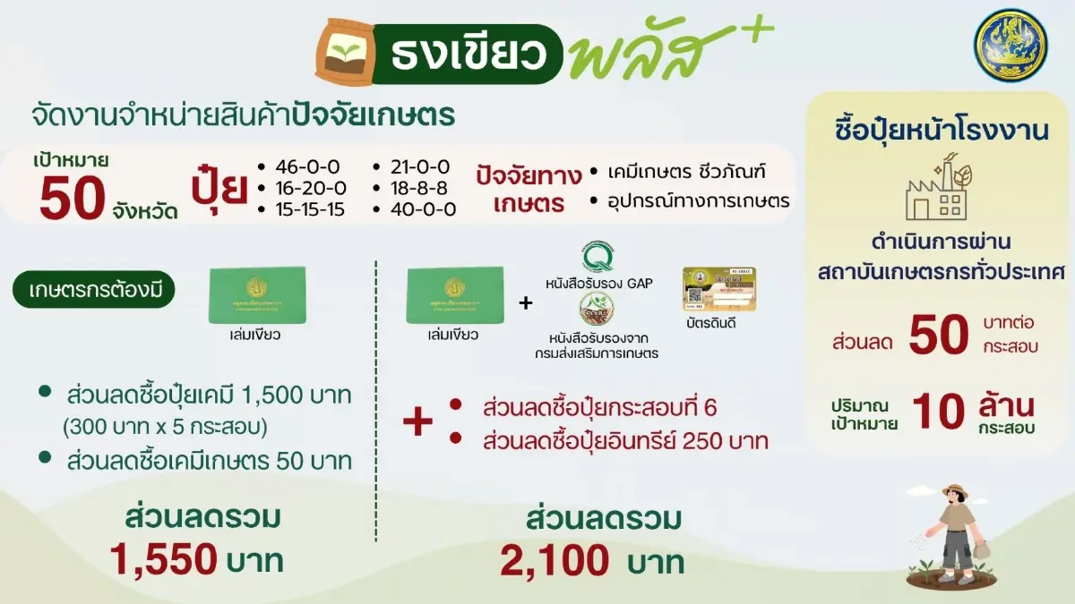 รัฐบาลเคาะแพ็กเกจลดค่าครองชีพ อัดคูปอง 5 แสนใบ - ปุ๋ยธงเขียวช่วยเกษตรกร