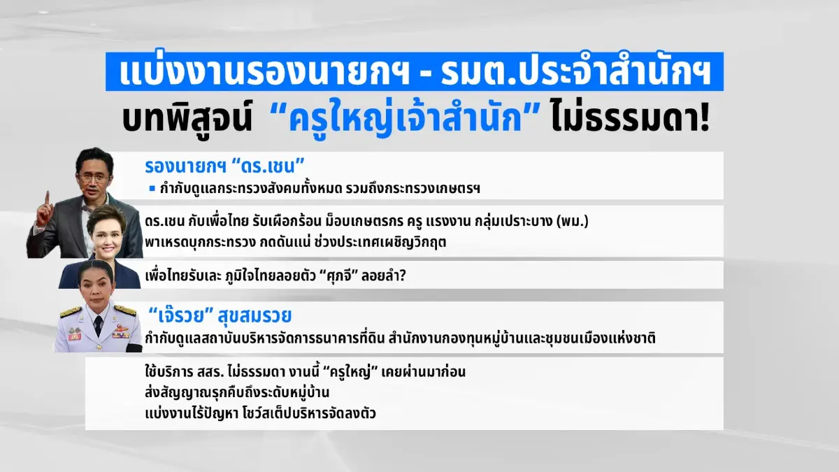 แบ่งงานรองนายกฯ - รมต.ประจำฯ “ครูใหญ่เจ้าสำนัก” ไม่ธรรมดา!
