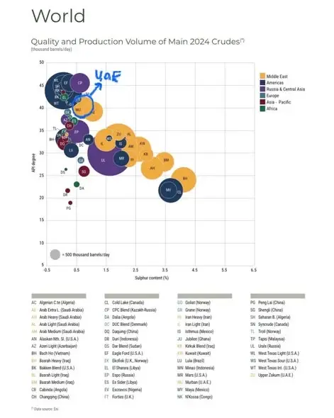 เจาะลึก 4 ปมลับ UAE ถอนตัว OPEC เขย่าโลก