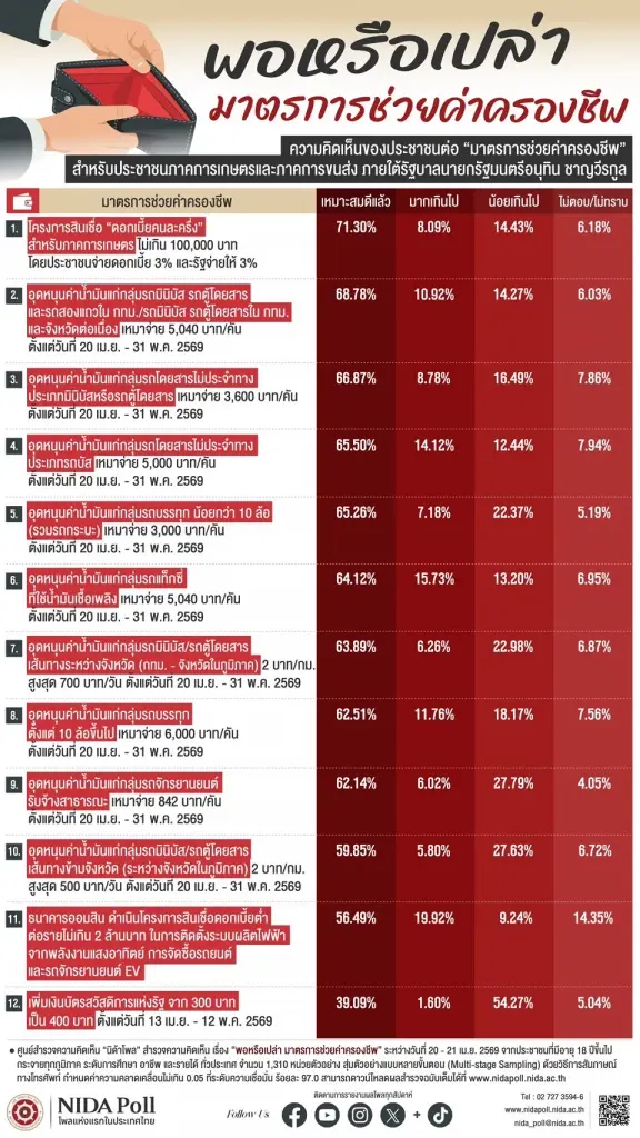 นิด้าโพล ชี้มาตรการค่าครองชีพเหมาะสม แต่บัตรสวัสดิการรัฐเพิ่มน้อยไป
