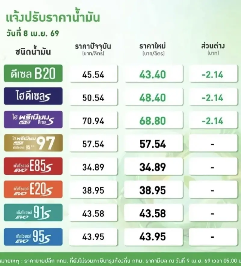 ราคาน้ำมันพรุ่งนี้ (9 เม.ย. 69) จากปั๊มใหญ่ เช็กราคาน้ำมันล่าสุด