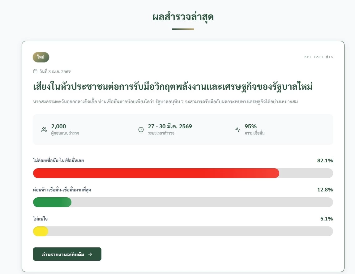 สอบตก! โพลชี้ "ประชาชน 82.1%" ไม่เชื่อมั่น "รัฐบาลอนุทิน 2" รับมือวิกฤตพลังงาน