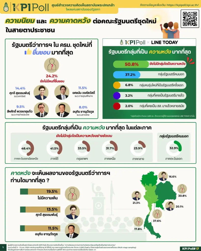 KPI Poll ครั้งที่ 17  "ศุภจี" ขึ้นแท่น ปชช.ชื่นชอบและคาดหวังมากที่สุด แซง "นายกฯ อนุทิน"