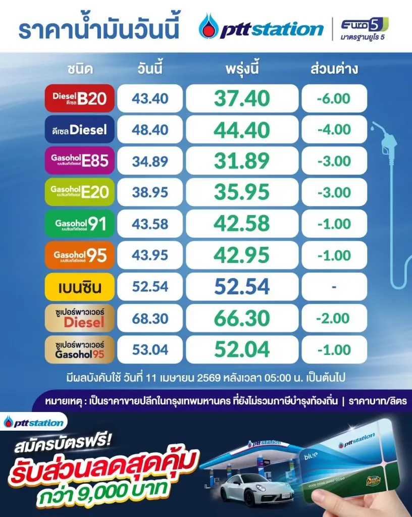 ราคาน้ำมันพรุ่งนี้ (11 เม.ย. 69) อัปเดตราคาน้ำมันล่าสุด