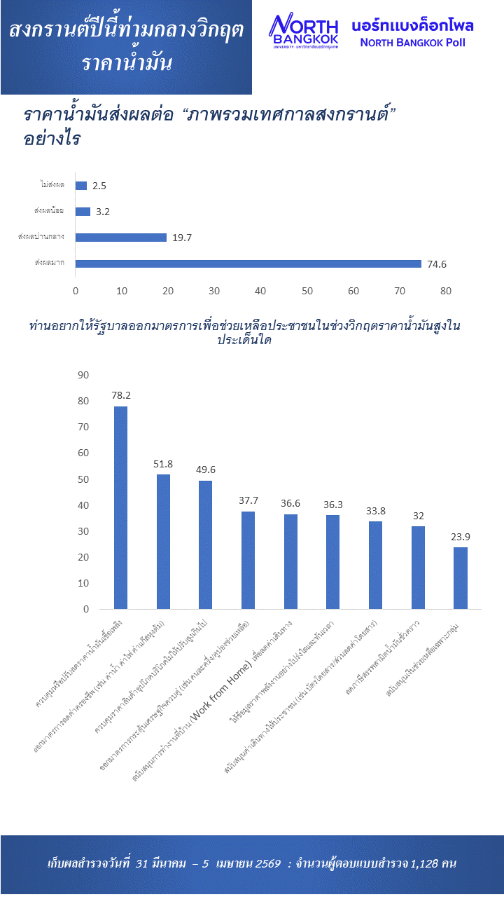 นอร์ทแบงค็อกโพล เผย "สงกรานต์ 69" ซบเซา! พิษน้ำมันแพงทำคนไทย 40% เลือกอยู่บ้าน
