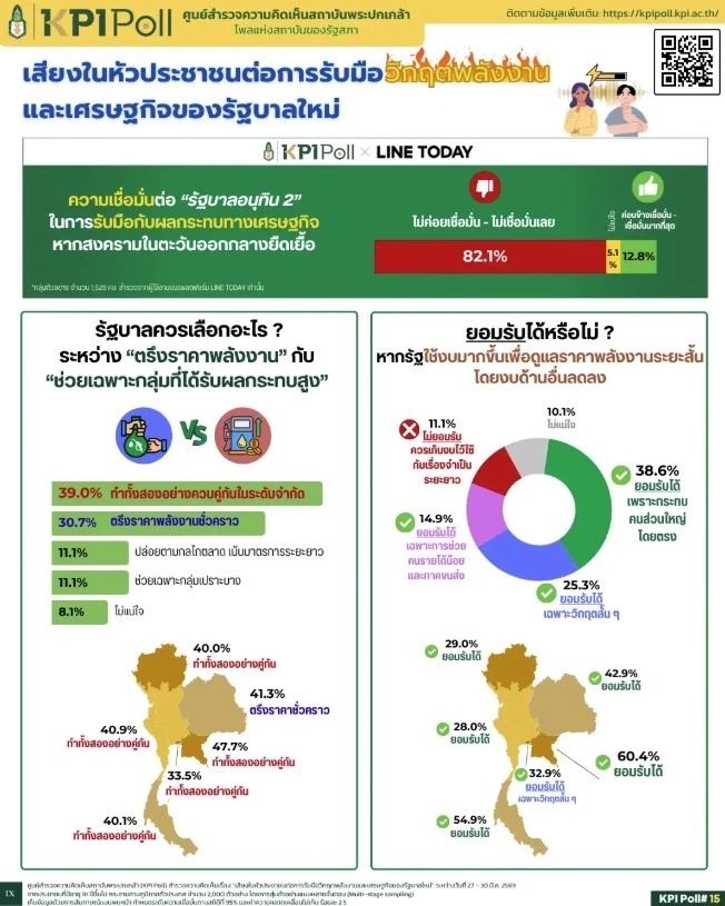 สอบตก! โพลชี้ "ประชาชน 82.1%" ไม่เชื่อมั่น "รัฐบาลอนุทิน 2" รับมือวิกฤตพลังงาน