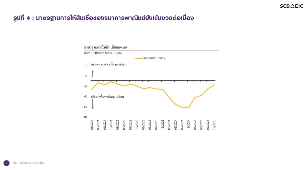 หนี้ครัวเรือนไทยต่อ GDP เพิ่มแตะ 86.7% ตลาดแรงงานเปราะบาง-ค่าครองชีพพุ่งซ้ำเติม