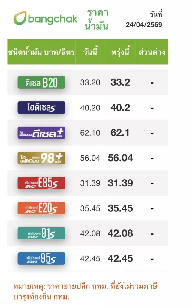 ราคาน้ำมันพรุ่งนี้ (25 เม.ย. 69) อัปเดต ราคาน้ำมันล่าสุด ปั๊มใหญ่
