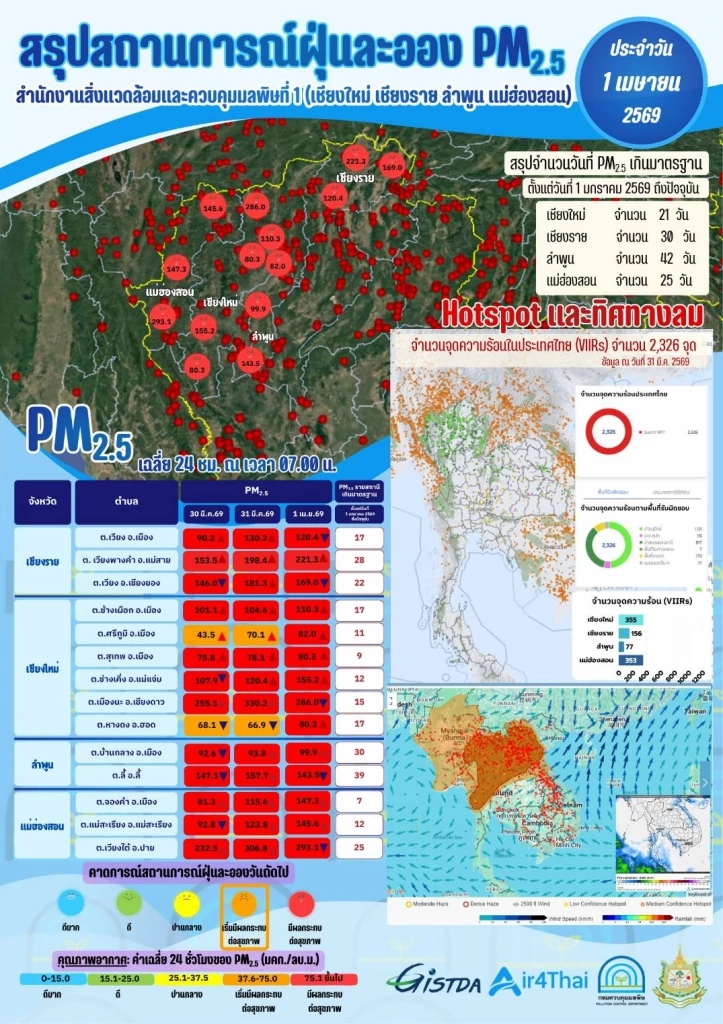ไฟป่าเชียงใหม่ยังวิกฤต “พระครูอ๊อด” นำทีมจิตอาสาลุยช่วยดับไฟ