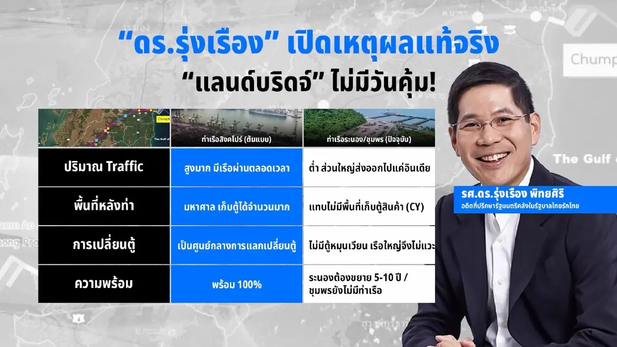 อดีตที่ปรึกษาคลัง ฟันธง “แลนด์บริดจ์” ไม่มีวันคุ้ม ชี้ต้นทุนพุ่ง