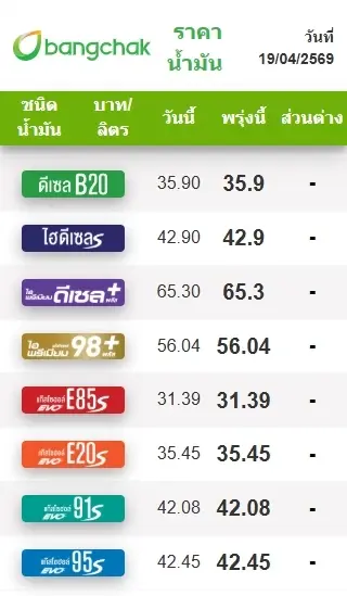 ราคาน้ำมันพรุ่งนี้ (20 เม.ย. 69)  อัปเดต ราคาน้ำมันล่าสุด ปั๊มใหญ่