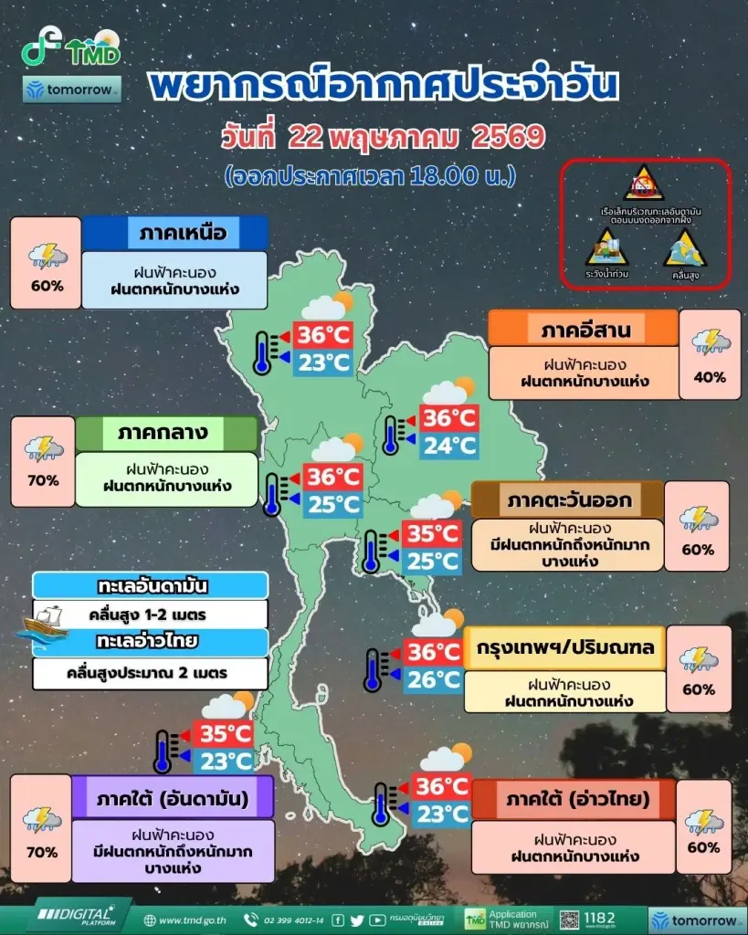 พยากรณ์อากาศพรุ่งนี้! มรสุมถล่มไทย ฝนตกหนักถึงหนักมาก เช็กพื้นที่เสี่ยง!