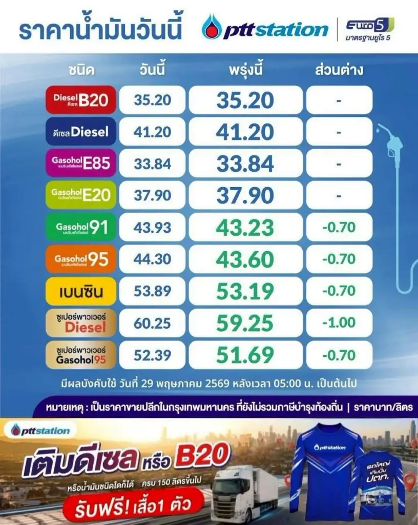 ราคาน้ำมันพรุ่งนี้ (29 พ.ค. 69) อัปเดต ราคาน้ำมันล่าสุด ปั๊มใหญ่