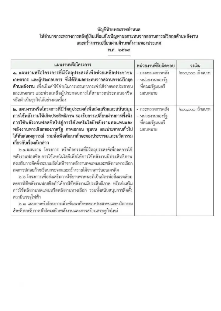 ราชกิจจานุเบกษา ประกาศแล้ว พ.ร.ก.กู้เงิน 4 แสนล้าน แก้วิกฤตด้านพลังงาน
