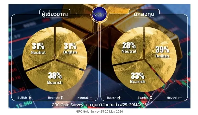 เช็กราคาทองล่าสุด วันนี้ปรับ 26 ครั้ง! ทองคำผันผวนหนัก เปิดเหตุผลทองคำพุ่ง +1,700 บาท