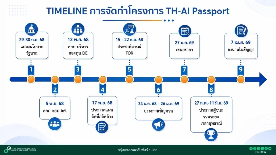 ดีอี เปิดไทม์ไลน์ กระบวนการจัดซื้อจัดจ้าง TH-AI Passport