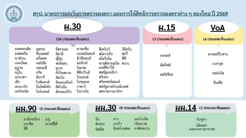 รวมประเทศได้สิทธิ ฟรีวีซ่าเข้าไทยล่าสุด หลังเลิกฟรีวีซ่า 60 วัน