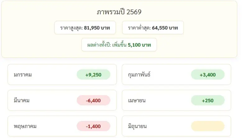 จับตาราคาทอง! จะพุ่งต่อหรือร่วงลง? ราคาทองวันนี้ (25 พ.ค.69) เปิดโพยปัจจัยเสี่ยง