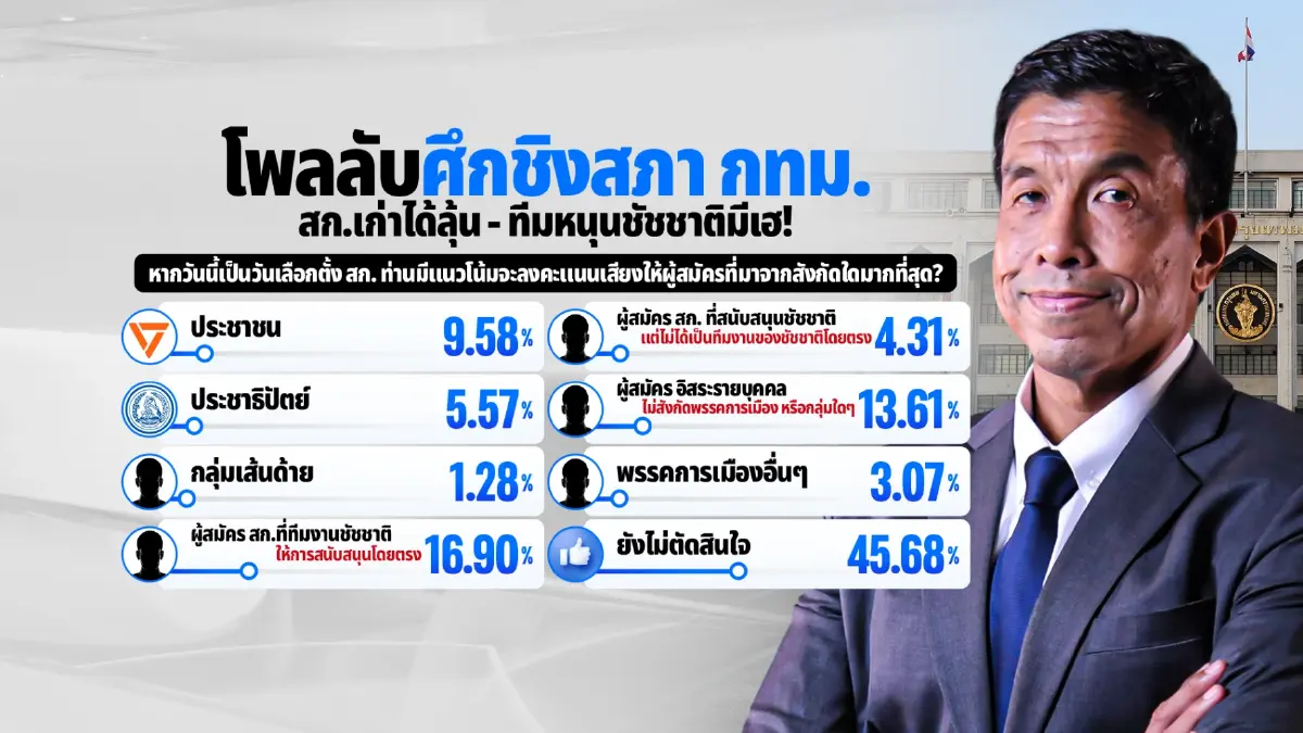 โพลลับเลือกตั้ง ส.ก.2569 คนกรุงลังเล 45% ทีมหนุน "ชัชชาติ"ยังนำ
