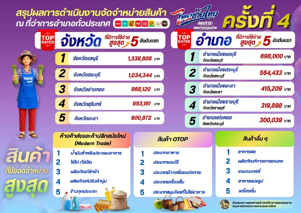 “ไทยช่วยไทย” ช่วยลดค่าครองชีพประชาชนแล้วกว่า 24 ล้านบาท