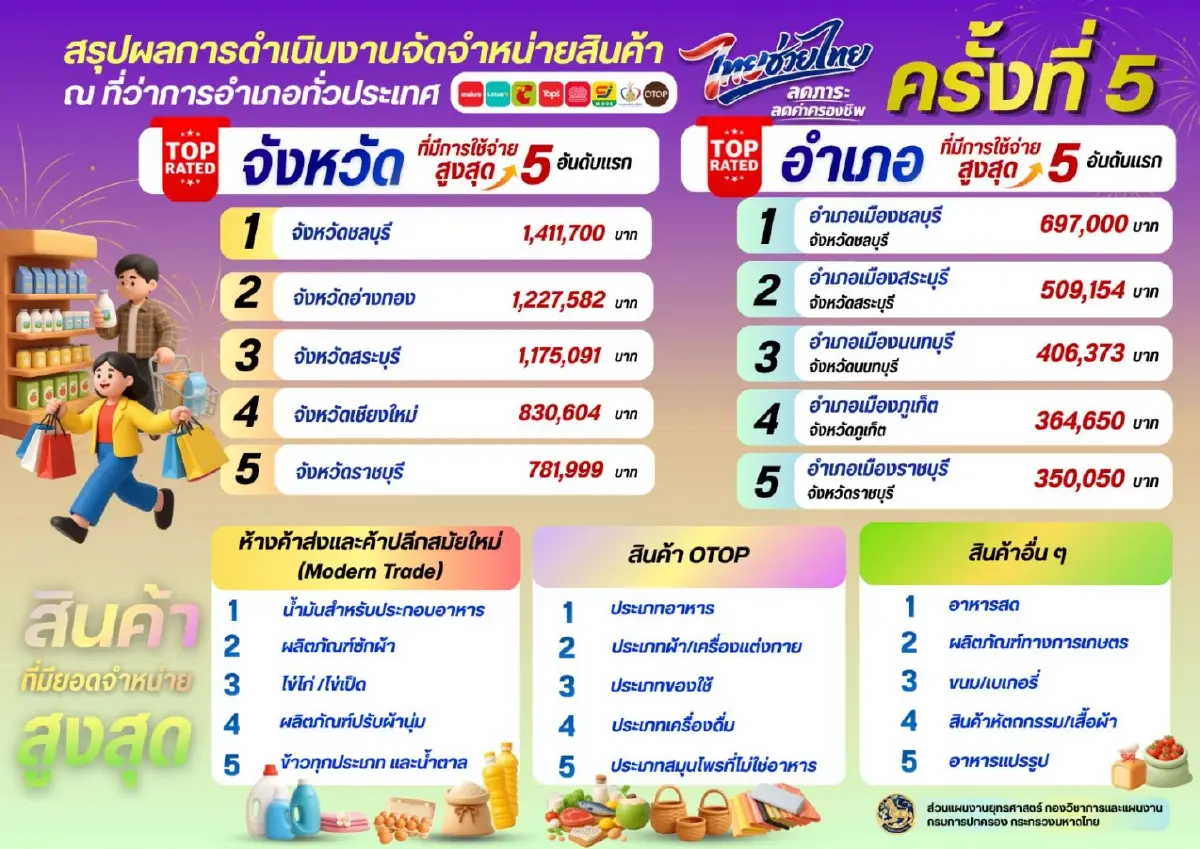 ปิดยอด “ไทยช่วยไทย” ลดค่าครองชีพประชาชนได้กว่า 29.62 ล้านบาท