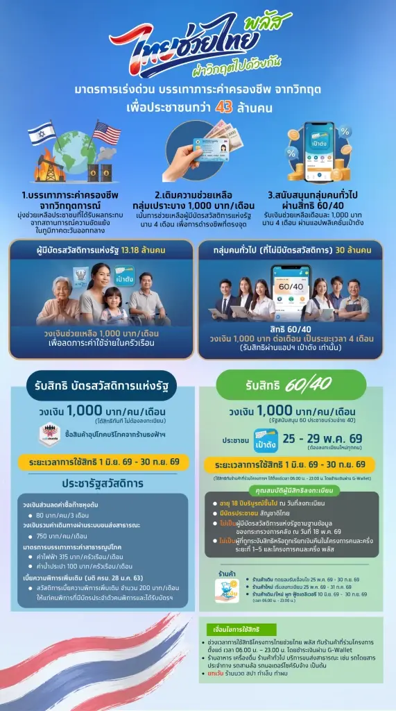ครม.ไฟเขียวโครงการ 'ไทยช่วยไทยพลัส' บรรเทาภาระค่าครองชีพ อุ้มประชาชน 43 ล้านคน