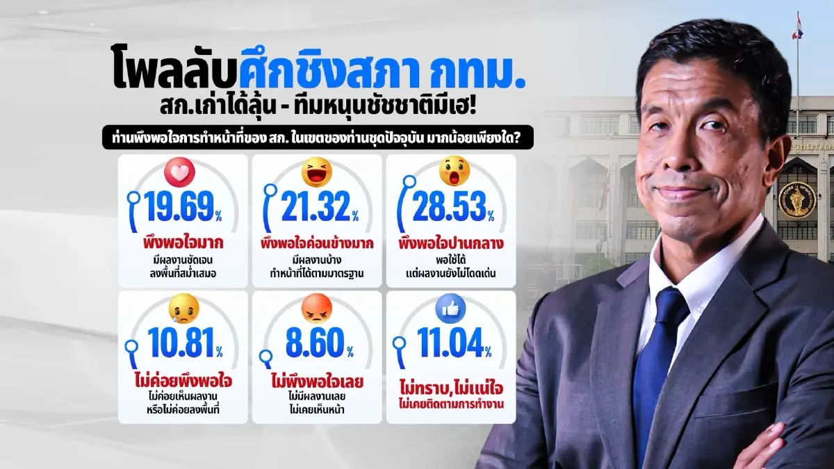 โพลลับเลือกตั้ง ส.ก.2569 คนกรุงลังเล 45% ทีมหนุน "ชัชชาติ"ยังนำ