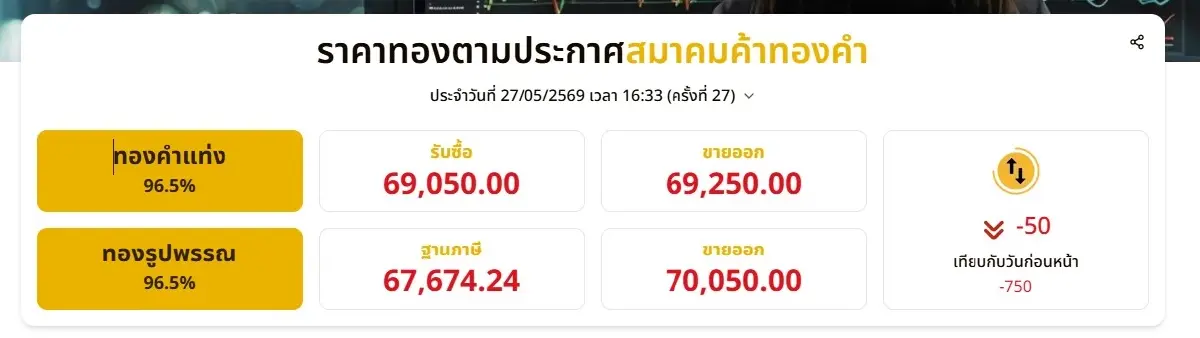 เช็กราคาทองล่าสุด วันนี้ปรับ 27 ครั้ง! ทองคำผันผวนหนัก! พุ่งต่อหรือดิ่งลง?