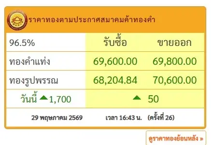 เช็กราคาทองล่าสุด วันนี้ปรับ 26 ครั้ง! ทองคำผันผวนหนัก เปิดเหตุผลทองคำพุ่ง +1,700 บาท