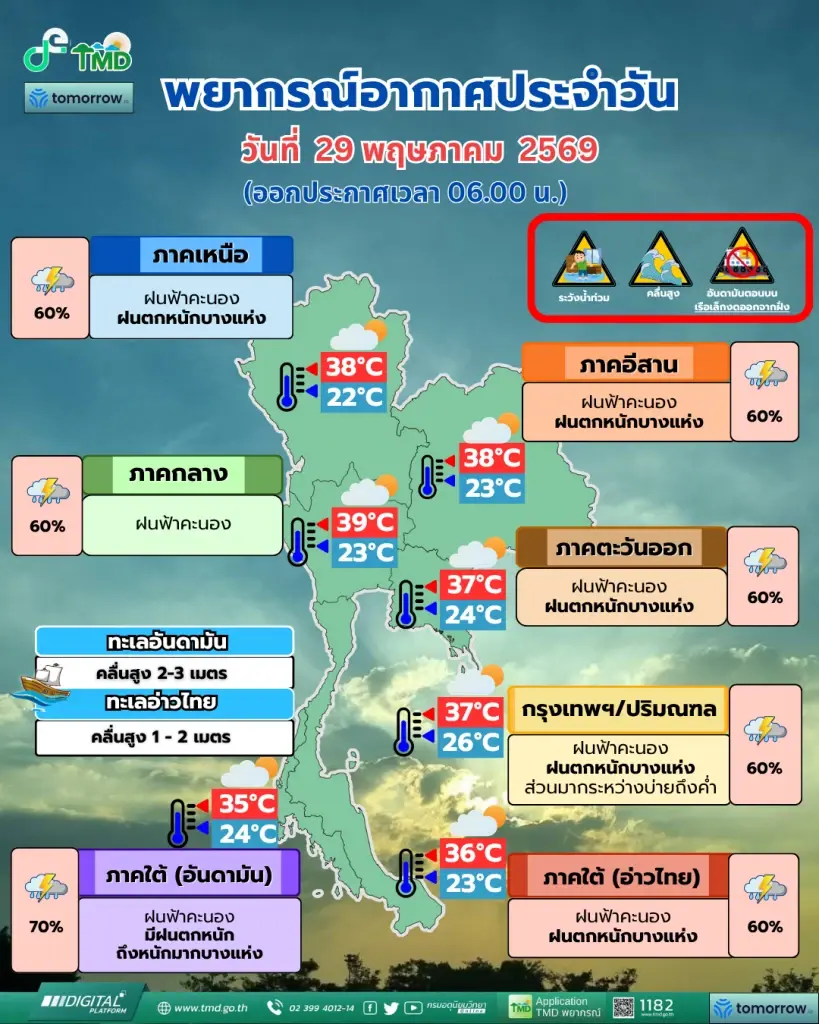 ประกาศฉบับที่ 5 อุตุฯ เตือนไทยฝนตกหนักถึงหนักมาก 29 พ.ค.-1 มิ.ย.