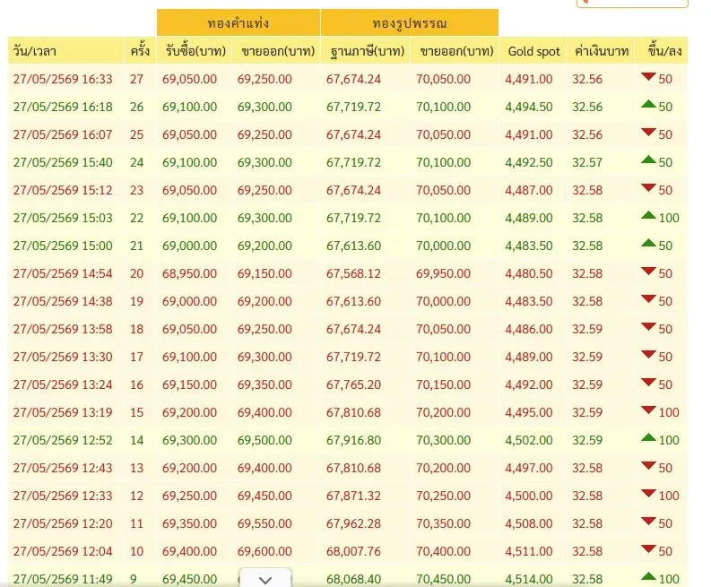 เช็กราคาทองล่าสุด วันนี้ปรับ 27 ครั้ง! ทองคำผันผวนหนัก! พุ่งต่อหรือดิ่งลง?