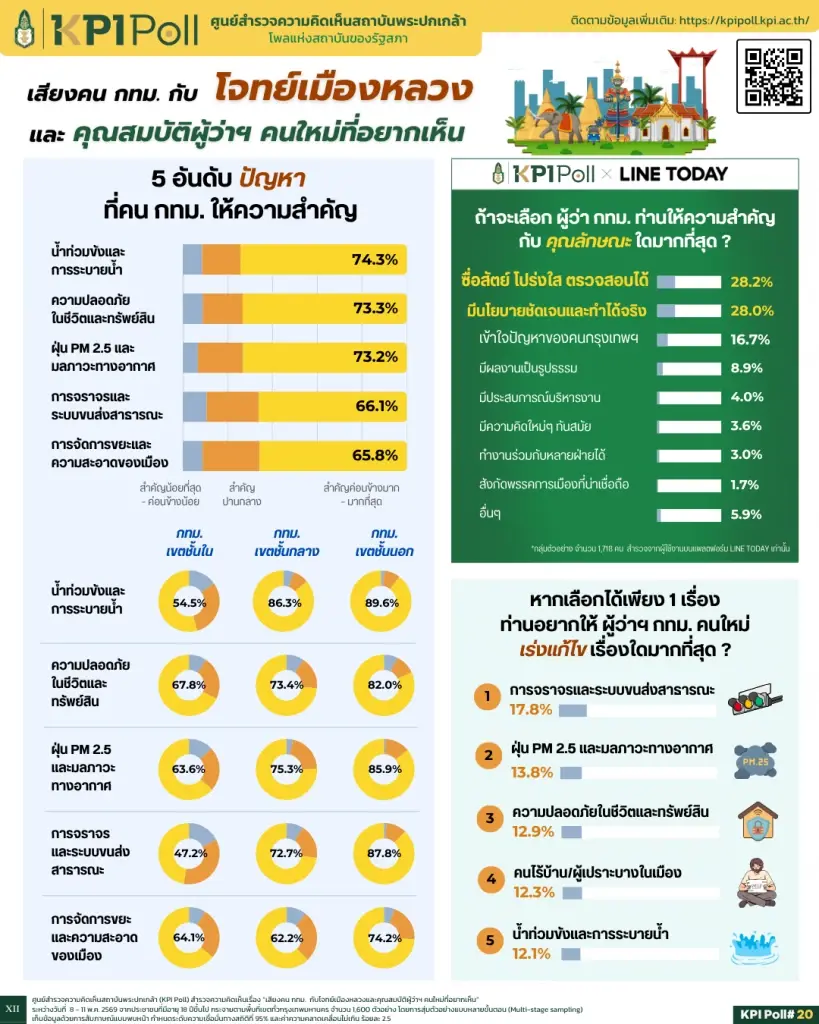 คนกรุงอยากได้ผู้ว่าฯ "ซื่อสัตย์-ทำจริง" ชูโจทย์ใหญ่แก้รถติด-น้ำท่วม-ฝุ่น