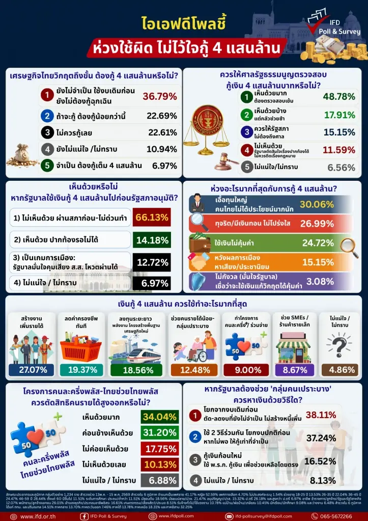 คนไทยเบรกกู้ 4 แสนล้าน! 96.92% "ห่วงใช้ผิด-ไม่ไว้ใจกู้" ชี้ เศรษฐกิจยังไม่วิกฤตถึงขั้นต้องก่อ "หนี้ผูกพันก้อนโต"