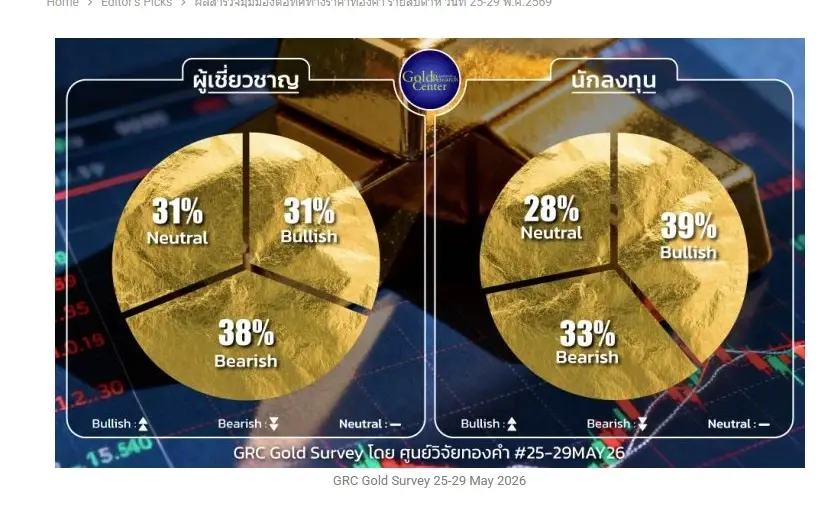 เช็กราคาทองล่าสุด วันนี้ปรับ 27 ครั้ง! ทองคำผันผวนหนัก! พุ่งต่อหรือดิ่งลง?