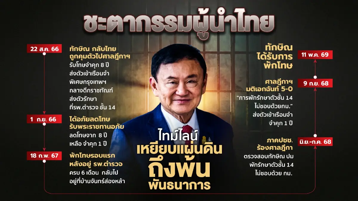 ย้อนรอยประวัติศาสตร์ "ผู้นำไทย" ใครบ้างเคยติดคุก-สิ้นอิสรภาพ?