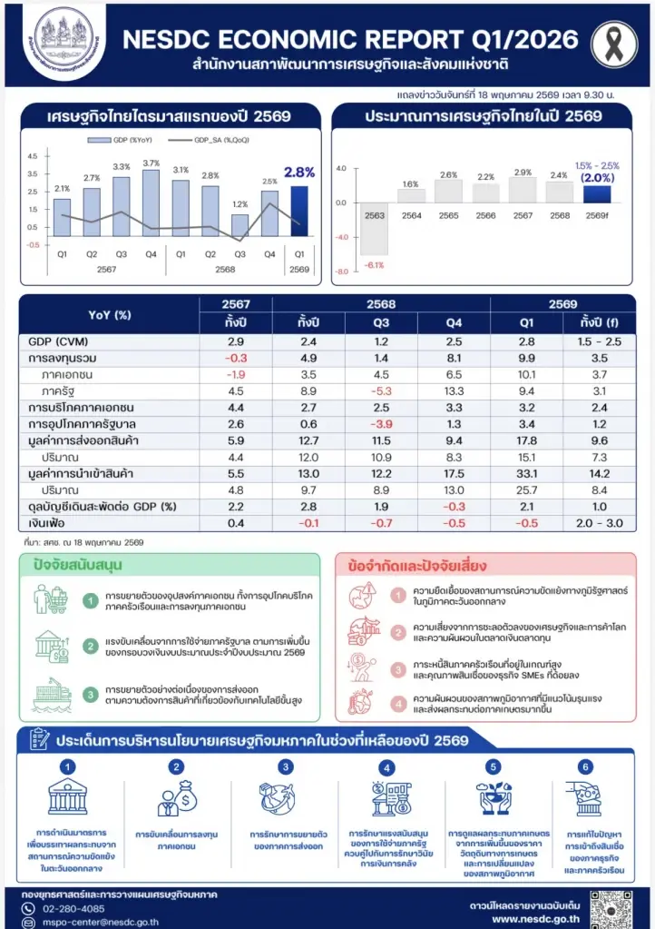 จีดีพีไตรมาสแรกโต 2.8% 'สภาพัฒน์' คงเป้าทั้งปี 2% ชี้ พ.ร.ก. เงินกู้ดันจีดีพี 0.4%