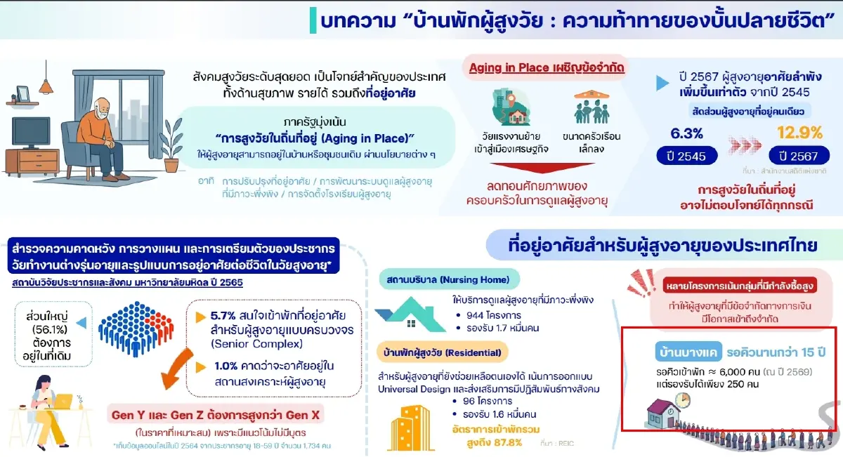 ผวา! วิกฤตสังคมไทย "บ้านพักคนชรา" รอคิวนาน ถึง 15 ปี เปิดรายงาน "สภาพัฒน์ฯ" ชี้ 3 ตอใหญ่ ระบบดูแลคนชราเหลว