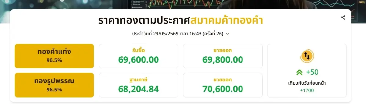 เช็กราคาทองล่าสุด วันนี้ปรับ 26 ครั้ง! ทองคำผันผวนหนัก เปิดเหตุผลทองคำพุ่ง +1,700 บาท