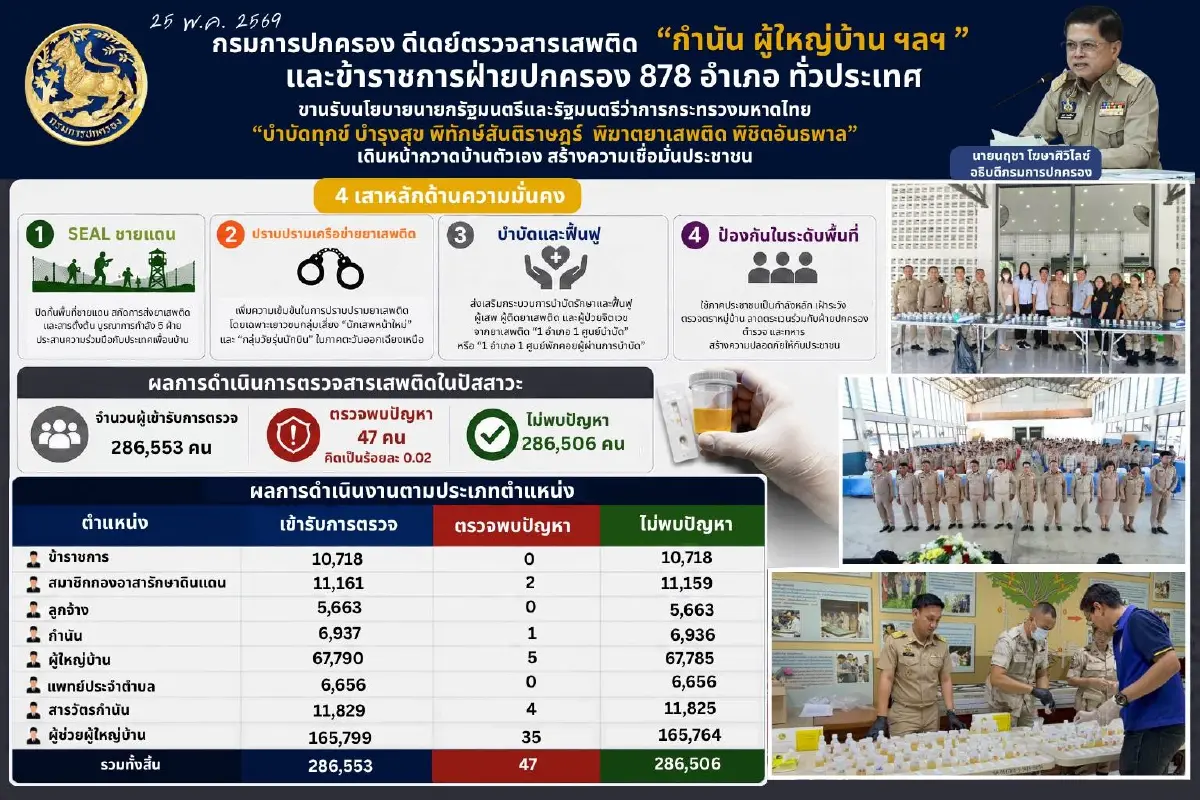 ปค.พิฆาตยาเสพติด ฟันเด็ดขาด! กำนัน-ผญบ.เอี่ยวยาเสพติด
