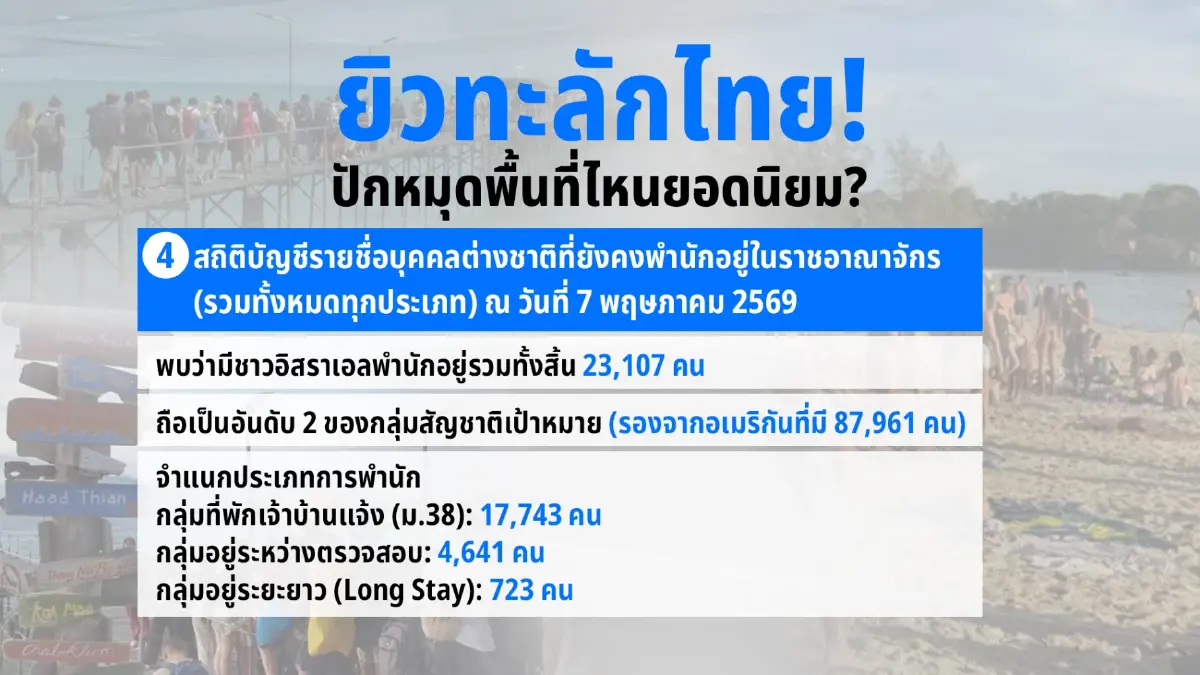 ยิวทะลักไทย 4 เดือนพุ่งครึ่งล้าน ปักหมุด “สุราษฎร์-เกาะพะงัน”