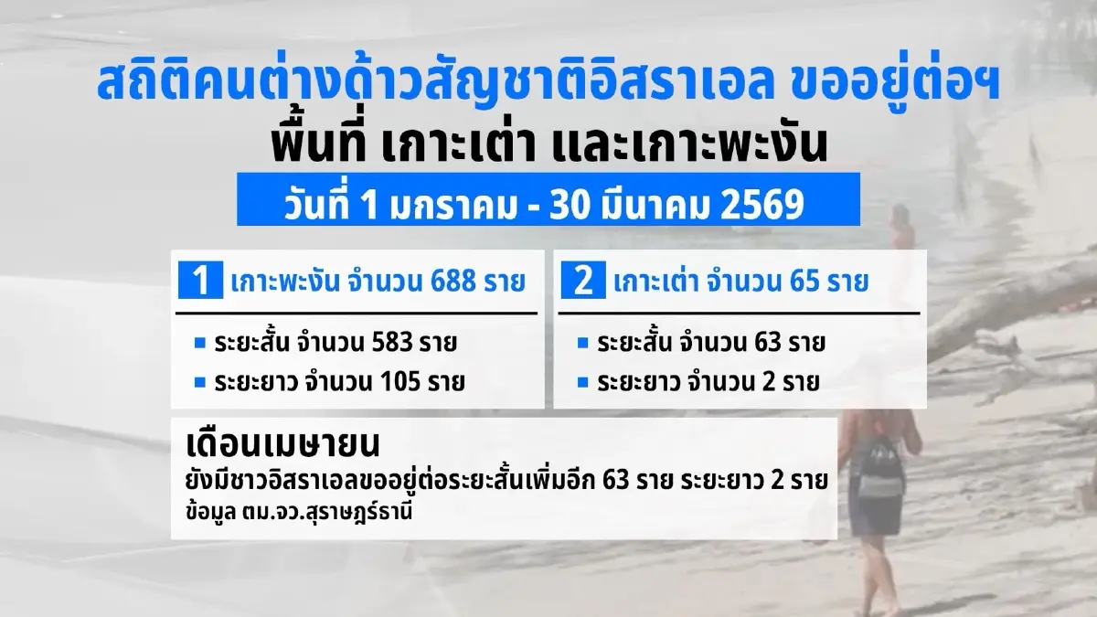 เจาะไทม์ไลน์ทลาย รร.เถื่อนพะงัน - ยิวยึดเกาะ ? นอมินีพุ่งอันดับ 1