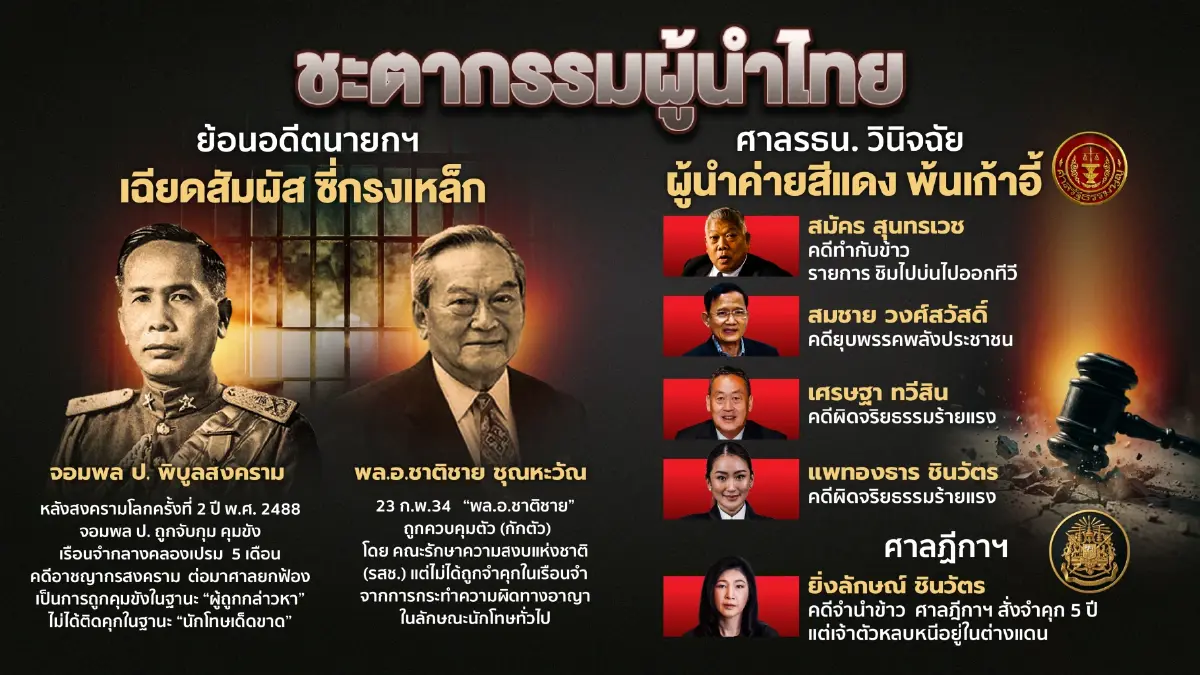 ย้อนรอยประวัติศาสตร์ "ผู้นำไทย" ใครบ้างเคยติดคุก-สิ้นอิสรภาพ?