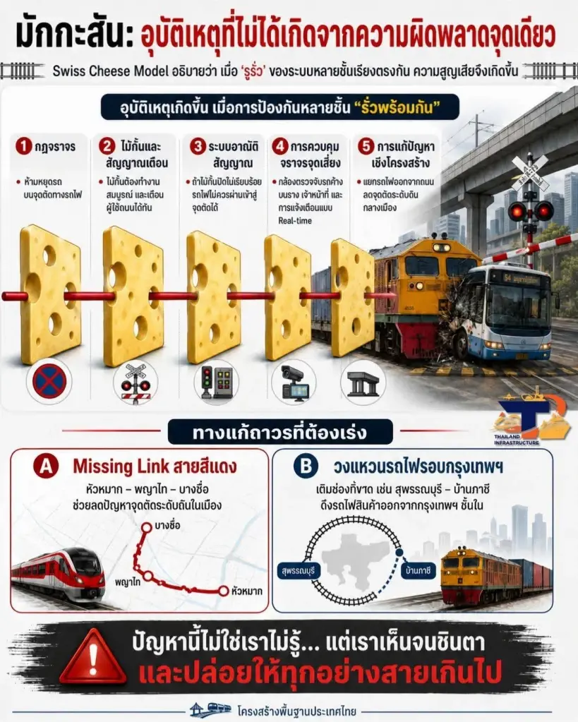 ส่องรูรั่ว "ชนสยองมักกะสัน" สะท้อนอุบัติเหตุไม่ได้เกิดจากจุดเดียว