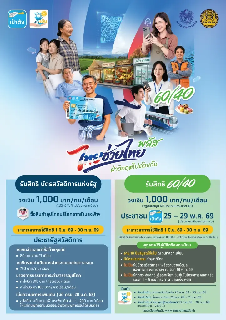 ครม.ไฟเขียวโครงการ 'ไทยช่วยไทยพลัส' บรรเทาภาระค่าครองชีพ อุ้มประชาชน 43 ล้านคน