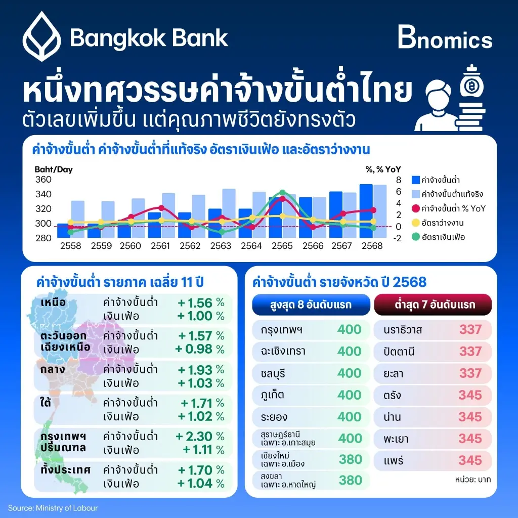 1 ทศวรรษค่าจ้างขั้นต่ำไทย ตัวเลขเพิ่มขึ้น แต่คุณภาพชีวิตยังทรงตัว