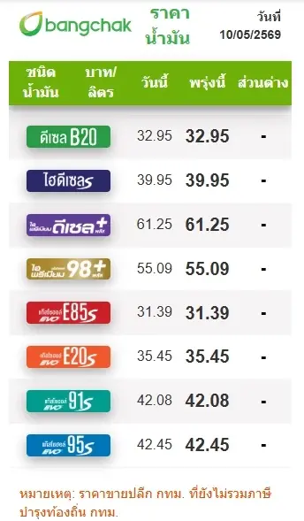 ราคาน้ำมันพรุ่งนี้ (11 พ.ค. 69) เช็กราคาน้ำมันล่าสุด จากปั๊มใหญ่