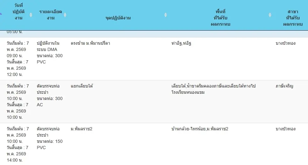 น้ำไม่ไหลพรุ่งนี้ (7 พ.ค. 69) กทม. - ปริมณฑล ที่ไหนบ้าง เช็กที่นี่