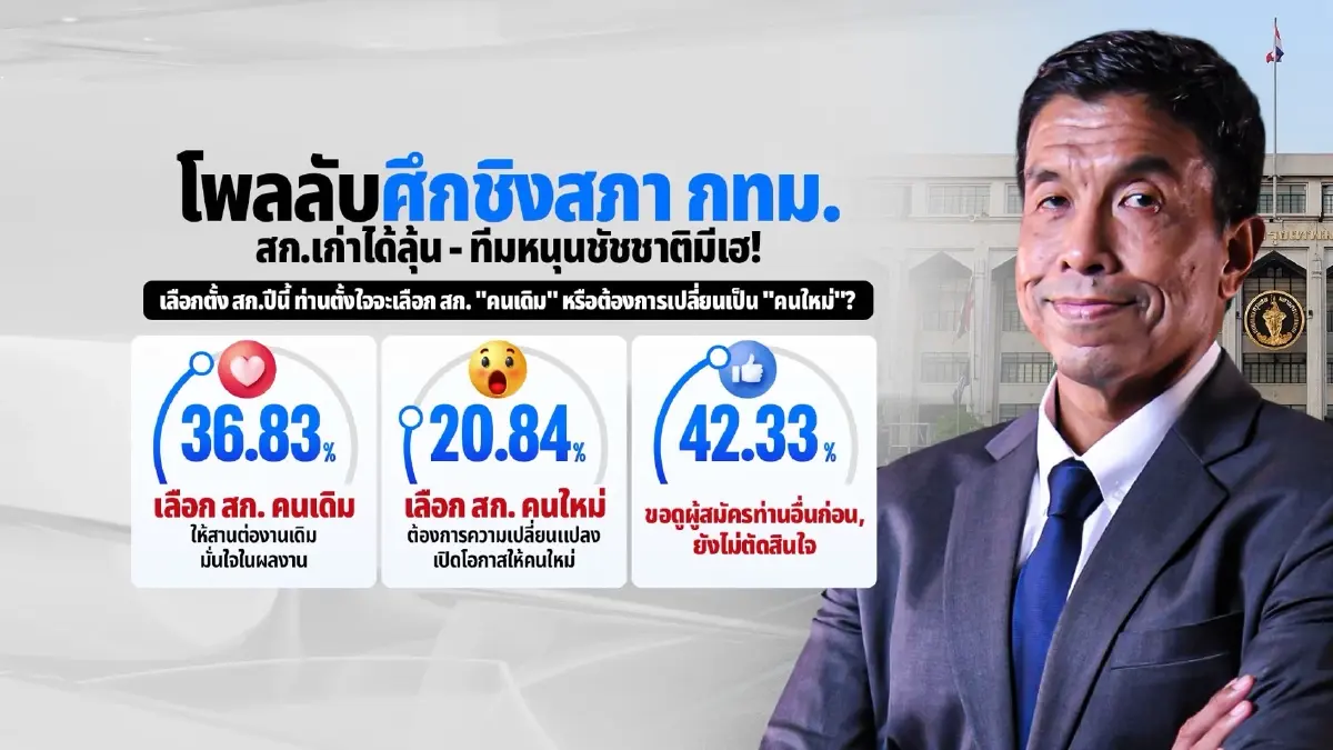 โพลลับเลือกตั้ง ส.ก.2569 คนกรุงลังเล 45% ทีมหนุน "ชัชชาติ"ยังนำ
