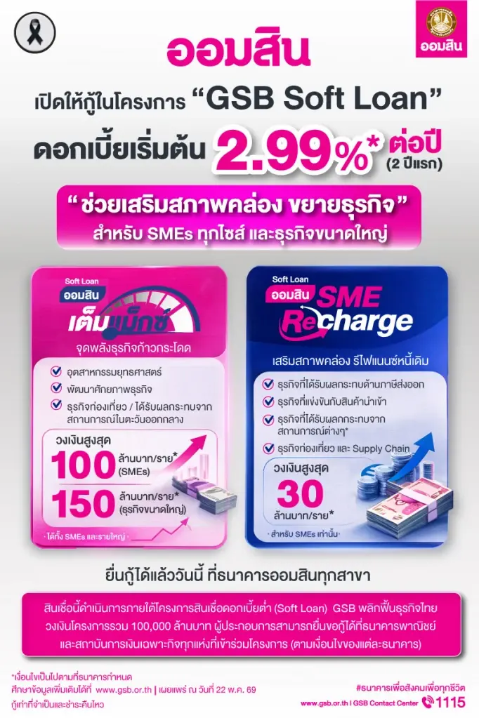 ออมสินอัดสินเชื่อ Soft Loan หนุน SMEs ขยายธุรกิจ เสริมสภาพคล่อง