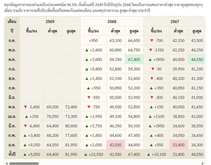 จับตาราคาทอง! ผลประชุมสหรัฐฯ-จีน และ FOMC จะพุ่งต่อหรือร่วงลง? ราคาทองวันนี้